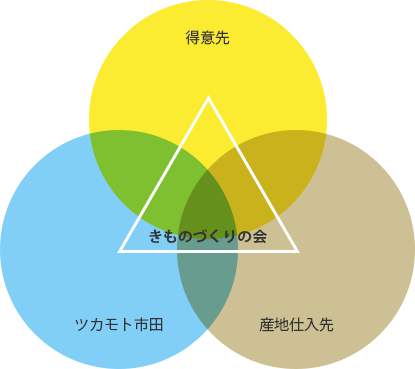 「きものづくりの会」の意味目的